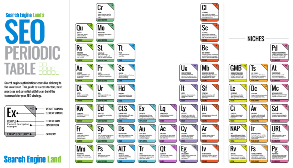 SEO Periodic Table